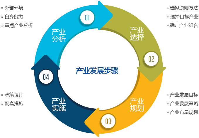 产业发展步骤