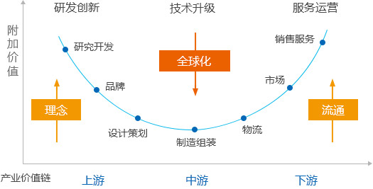 产业发展策略