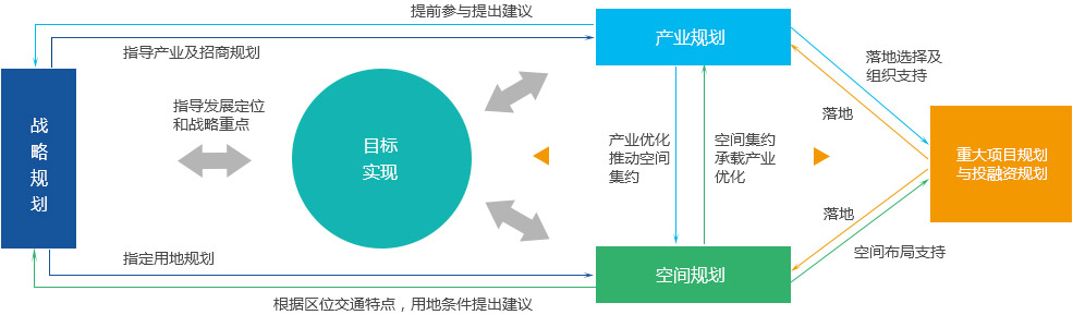 综合规划体系