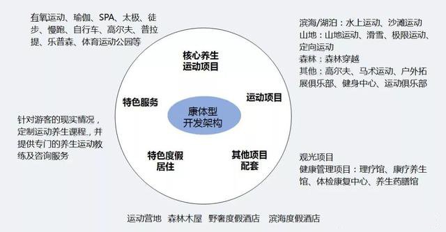 《“健康中国2030”规划纲要》定下明确目标：到2020年，健康服务业总规模超8万亿，到2030年达